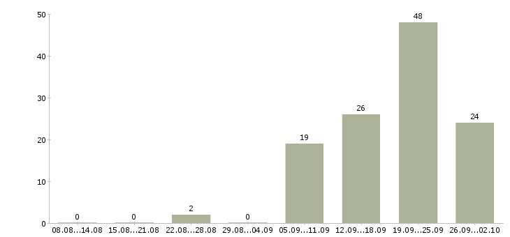 Работа сотрудник по работе с персоналом Ростов-на-дону - Число вакансий Ростов-на-дону по специальности сотрудник по работе с персоналом за 2 месяца