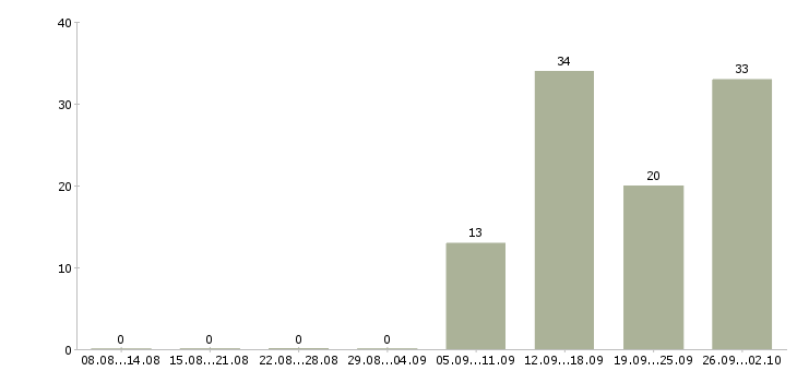 Работа специалист с техническим образованием Ростов-на-дону - Число вакансий Ростов-на-дону по специальности специалист с техническим образованием за 2 месяца