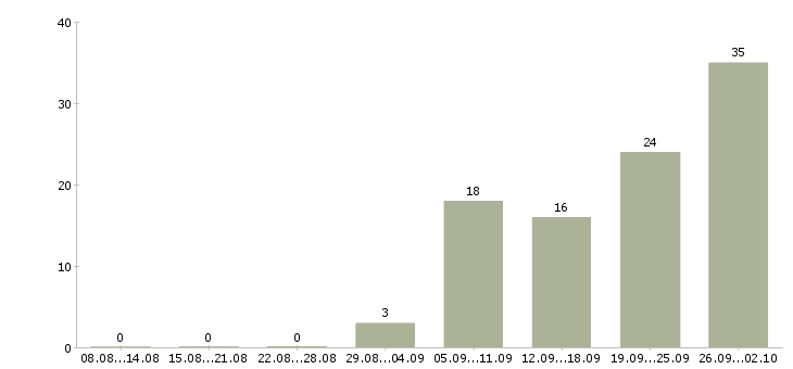 Работа бухгалтер ведущий Санкт-петербург - Число вакансий Санкт-петербург по специальности бухгалтер ведущий за 2 месяца