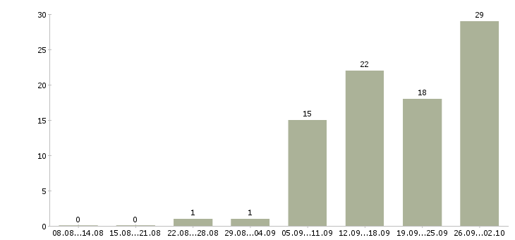 Работа бухгалтер на обработку первичной документации Санкт-петербург - Число вакансий Санкт-петербург по специальности бухгалтер на обработку первичной документации за 2 месяца