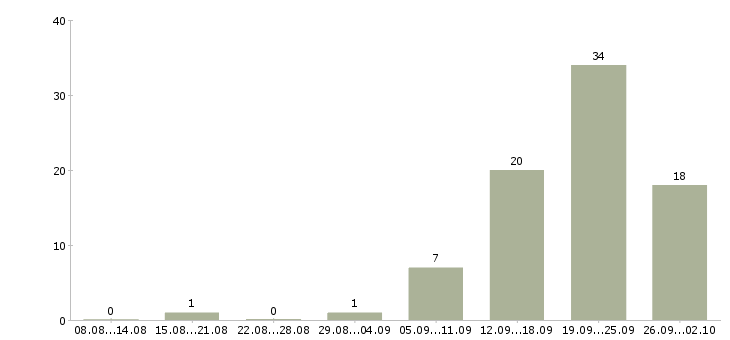 Работа менеджер по сделкам с недвижимостью Санкт-петербург - Число вакансий Санкт-петербург по специальности менеджер по сделкам с недвижимостью за 2 месяца