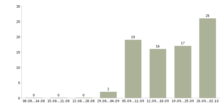Работа специалист по учету оборудования Санкт-петербург - Число вакансий Санкт-петербург по специальности специалист по учету оборудования за 2 месяца