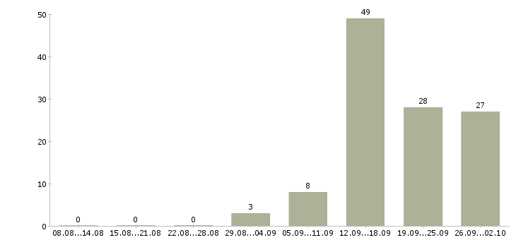 Работа стилист Санкт-петербург - Число вакансий Санкт-петербург по специальности стилист за 2 месяца