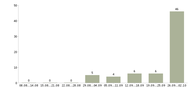 Работа с проживанием Симферополь - Число вакансий Симферополь по специальности с проживанием за 2 месяца
