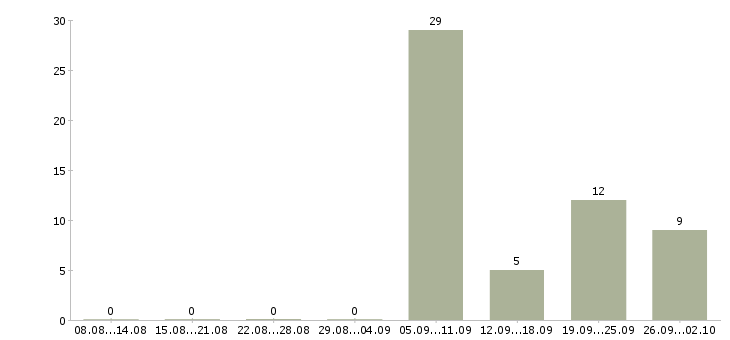 Работа водитель экспедитор категории с Татарстан - Число вакансий Татарстан по специальности водитель экспедитор категории с за 2 месяца
