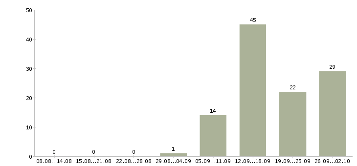 Работа специалист по консультации клиентов Татарстан - Число вакансий Татарстан по специальности специалист по консультации клиентов за 2 месяца