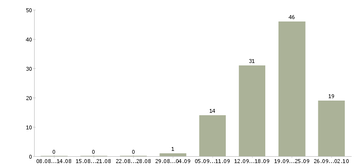 Работа менеджер по развитию корпоративных продаж Удмуртия - Число вакансий Удмуртия по специальности менеджер по развитию корпоративных продаж за 2 месяца