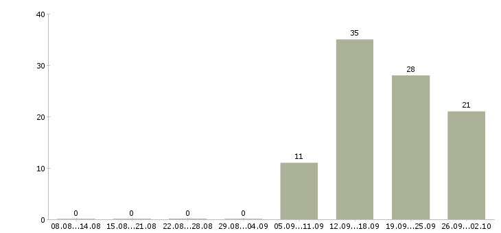 Работа сотрудник по работе с документацией Удмуртия - Число вакансий Удмуртия по специальности сотрудник по работе с документацией за 2 месяца