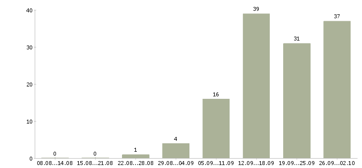 Работа подбор персонала Чувашия - Число вакансий Чувашия по специальности подбор персонала за 2 месяца