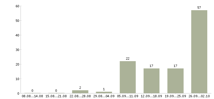 Работа рабочие склада в Архангельске - Число вакансий в Архангельске по специальности рабочие склада за 2 месяца