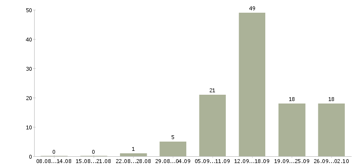 Работа для студента в Астрахани - Число вакансий в Астрахани по специальности для студента за 2 месяца