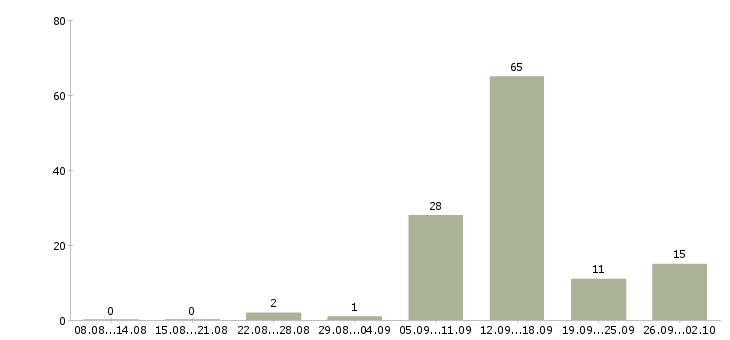 Работа для студентов в Белгороде - Число вакансий в Белгороде по специальности для студентов за 2 месяца