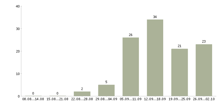 Работа официальный доход в Белгороде - Число вакансий в Белгороде по специальности официальный доход за 2 месяца