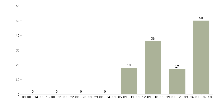 Работа комплектовщик склада в Брянске - Число вакансий в Брянске по специальности комплектовщик склада за 2 месяца