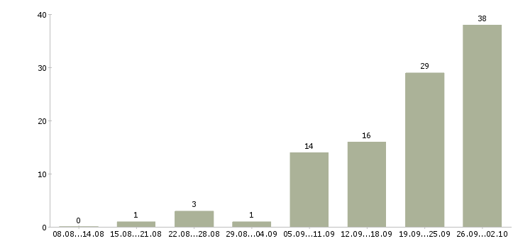 Работа менеджер сайта в Владимире - Число вакансий в Владимире по специальности менеджер сайта за 2 месяца