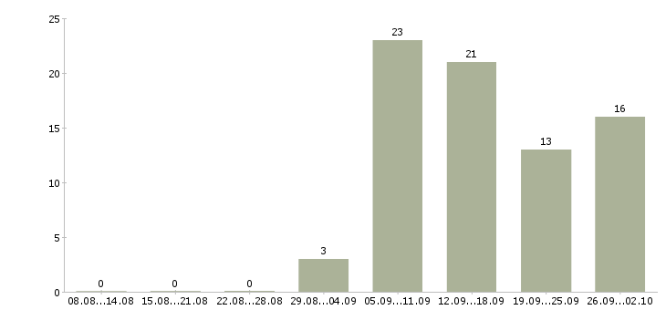 Работа на дому гибкий график в Владимире - Число вакансий в Владимире по специальности на дому гибкий график за 2 месяца