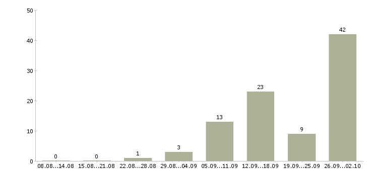 Работа на дому официальное оформление в Владимире - Число вакансий в Владимире по специальности на дому официальное оформление за 2 месяца
