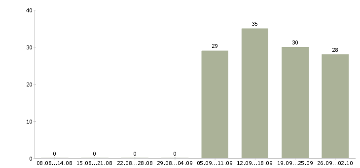 Работа инженер экономист в Волгограде - Число вакансий в Волгограде по специальности инженер экономист за 2 месяца