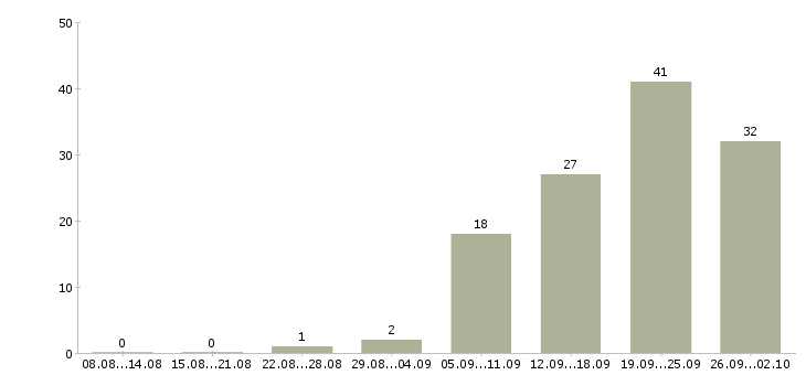 Работа руководитель программ в Волгограде - Число вакансий в Волгограде по специальности руководитель программ за 2 месяца