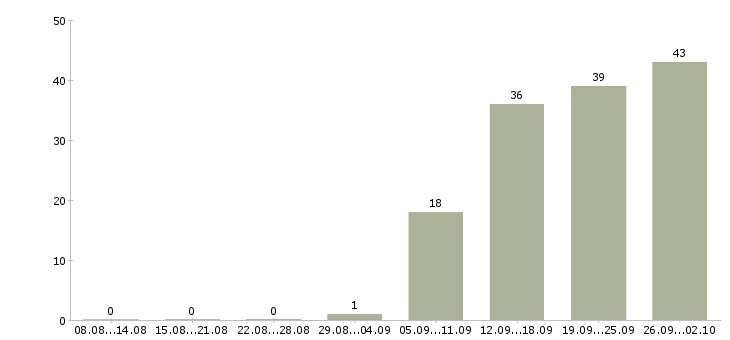 Работа грузчик на вахту в Вологде - Число вакансий в Вологде по специальности грузчик на вахту за 2 месяца