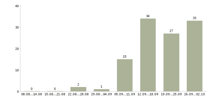 Работа рабочий по дому в Вологде - Число вакансий в Вологде по специальности рабочий по дому за 2 месяца
