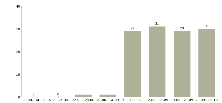 Работа оператор смены в Екатеринбурге - Число вакансий в Екатеринбурге по специальности оператор смены за 2 месяца