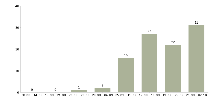 Работа менеджер дома в Ижевске - Число вакансий в Ижевске по специальности менеджер дома за 2 месяца