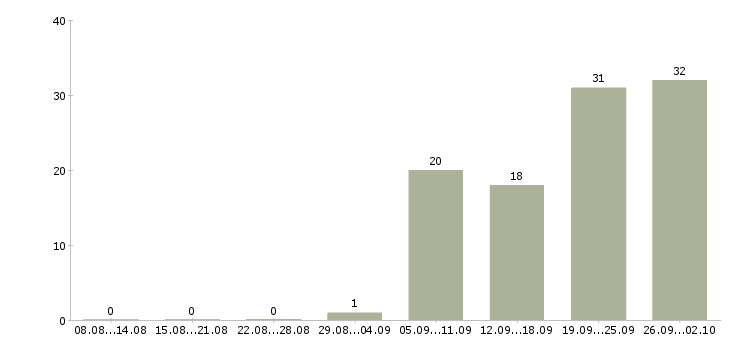 Работа менеджер по продажам телефонной связи в Иркутске - Число вакансий в Иркутске по специальности менеджер по продажам телефонной связи за 2 месяца