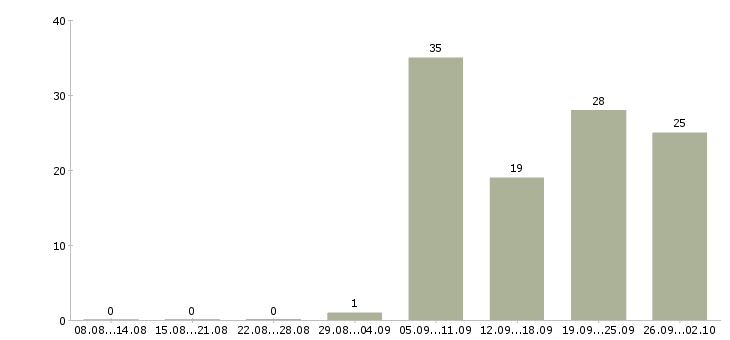 Работа водители категории в в Казани - Число вакансий в Казани по специальности водители категории в за 2 месяца