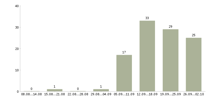 Работа менеджер по развитию и привлечению в Казани - Число вакансий в Казани по специальности менеджер по развитию и привлечению за 2 месяца