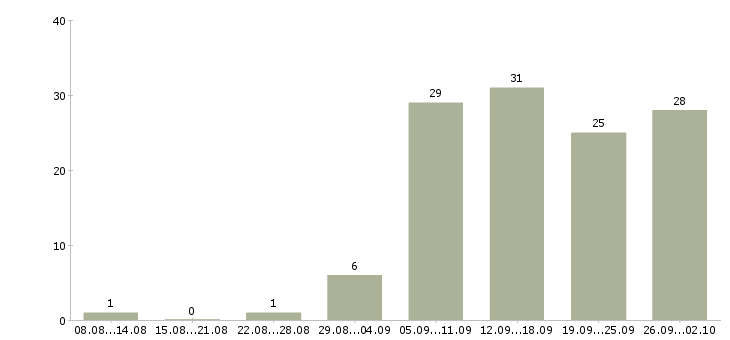 Работа менеджер удаленно в Казани - Число вакансий в Казани по специальности менеджер удаленно за 2 месяца