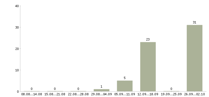 Работа возможность зарабатывать удаленно в Калининграде - Число вакансий в Калининграде по специальности возможность зарабатывать удаленно за 2 месяца