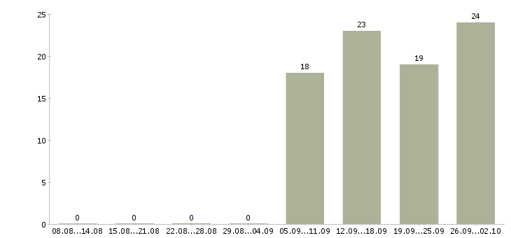 Работа менеджер по продажам решений в Калуге - Число вакансий в Калуге по специальности менеджер по продажам решений за 2 месяца