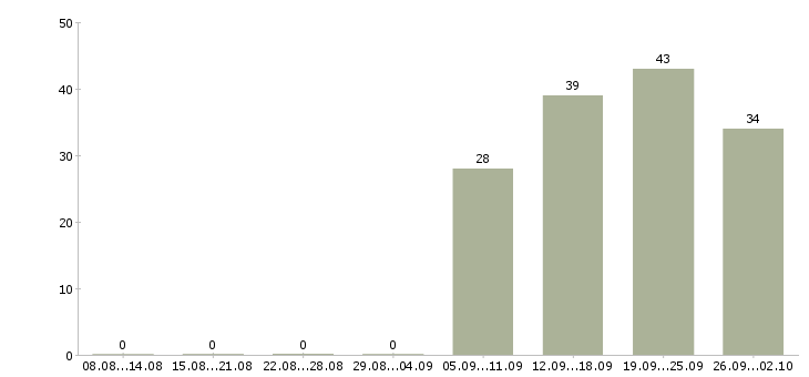 Работа уборщицы в Калуге - Число вакансий в Калуге по специальности уборщицы за 2 месяца