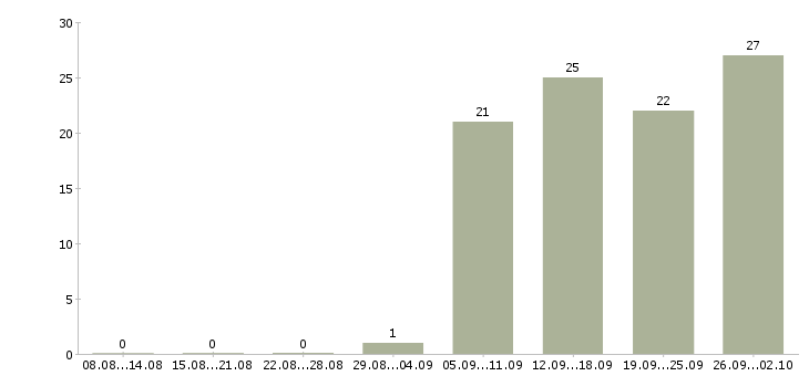 Работа менеджер в отдел активных продаж в Кемерово - Число вакансий в Кемерово по специальности менеджер в отдел активных продаж за 2 месяца