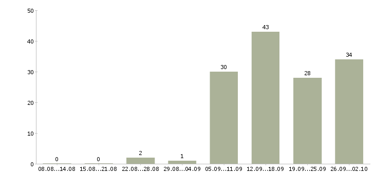 Работа сотрудник удаленно в Кемерово - Число вакансий в Кемерово по специальности сотрудник удаленно за 2 месяца
