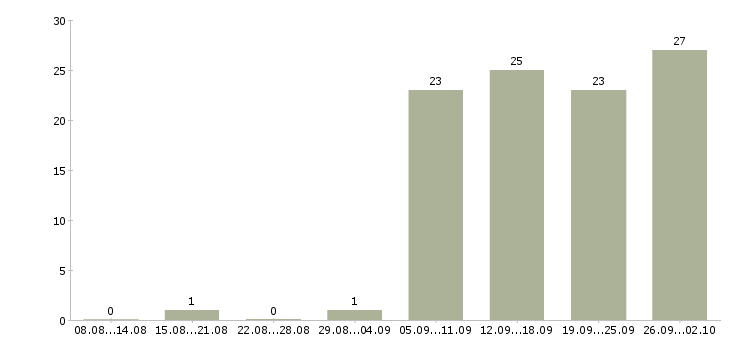 Работа менеджер отдела активных продаж в Кирове - Число вакансий в Кирове по специальности менеджер отдела активных продаж за 2 месяца