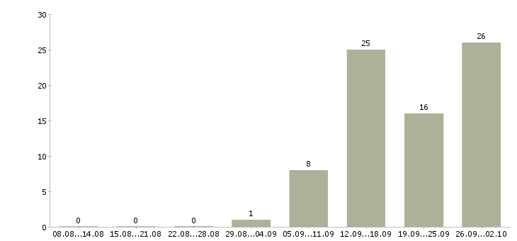 Работа требуется активный сотрудник в Кирове - Число вакансий в Кирове по специальности требуется активный сотрудник за 2 месяца