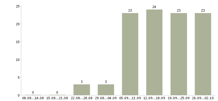 Работа менеджер по прямым продажам в Краснодаре - Число вакансий в Краснодаре по специальности менеджер по прямым продажам за 2 месяца