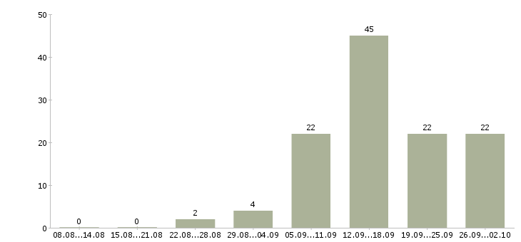Работа отделочные работы в Краснодаре - Число вакансий в Краснодаре по специальности отделочные работы за 2 месяца