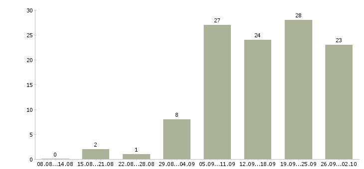 Работа бригада в Красноярске - Число вакансий в Красноярске по специальности бригада за 2 месяца
