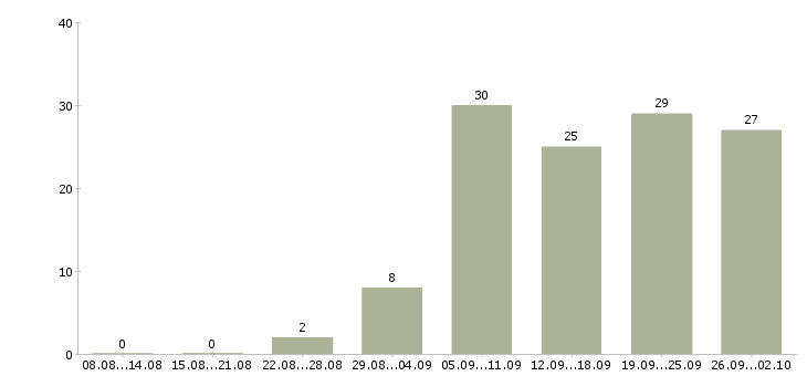 Работа приглашаем менеджеров по продаже в Красноярске - Число вакансий в Красноярске по специальности приглашаем менеджеров по продаже за 2 месяца