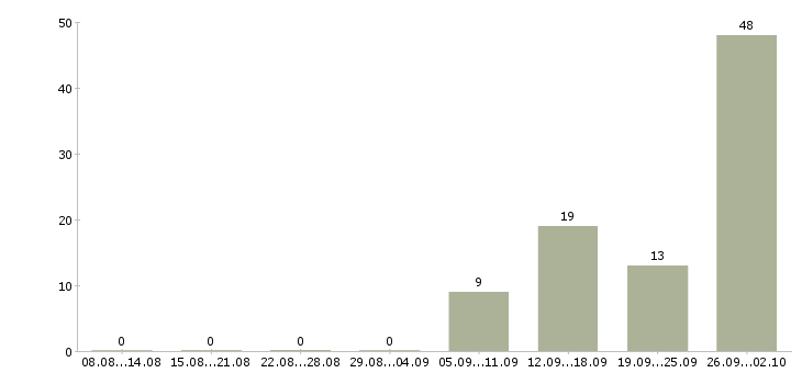 Работа в московской области в Курске - Число вакансий в Курске по специальности в московской области за 2 месяца