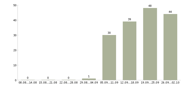 Работа администратор в стоматологию в Москве - Число вакансий в Москве по специальности администратор в стоматологию за 2 месяца