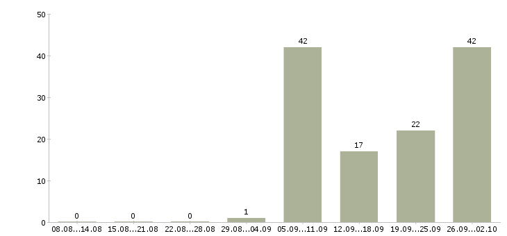 Работа рабочий мобильной бригады в Москве - Число вакансий в Москве по специальности рабочий мобильной бригады за 2 месяца