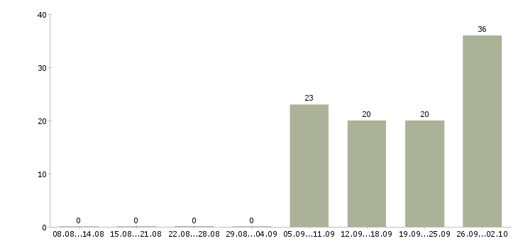 Работа сотрудник с административным опытом в Москве - Число вакансий в Москве по специальности сотрудник с административным опытом за 2 месяца