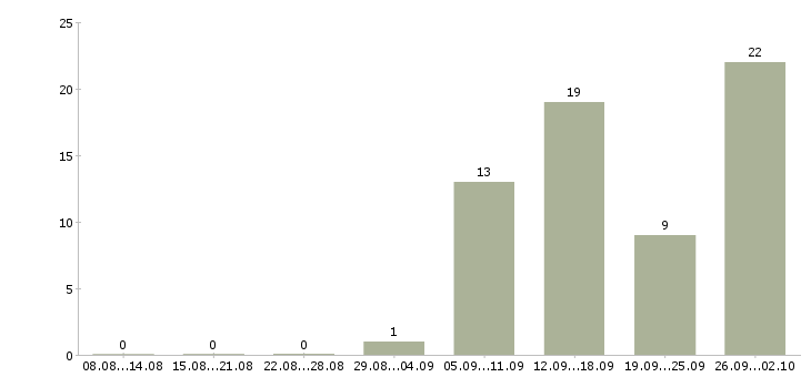 Работа оператор на телефон с обучением в Мурманске - Число вакансий в Мурманске по специальности оператор на телефон с обучением за 2 месяца