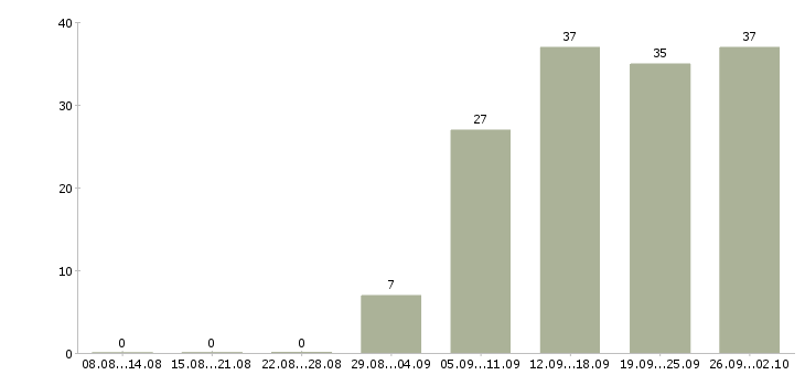 Работа водитель на автомобиль компании в Новосибирске - Число вакансий в Новосибирске по специальности водитель на автомобиль компании за 2 месяца