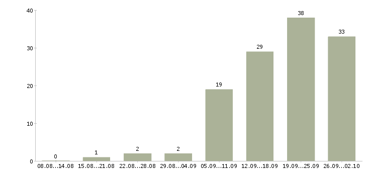 Работа менеджер для контроля работы офиса в Новосибирске - Число вакансий в Новосибирске по специальности менеджер для контроля работы офиса за 2 месяца