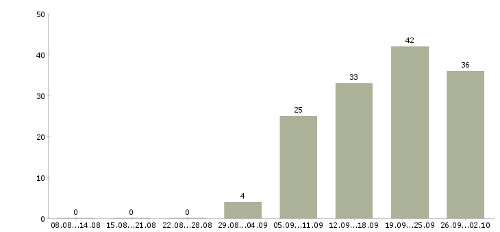 Работа менеджер на входящие звонки в Новосибирске - Число вакансий в Новосибирске по специальности менеджер на входящие звонки за 2 месяца